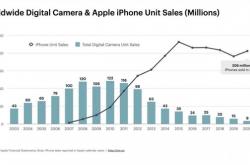 iPhone手机和相机14年销量对比：简直一场屠杀