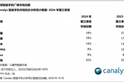 苹果第三季度出货量创历史新高：无限接近全球第一！