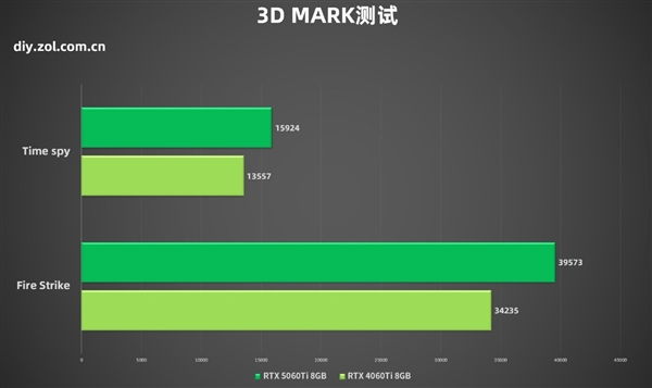 英伟达RTX 5060Ti与4060Ti谁更值得买