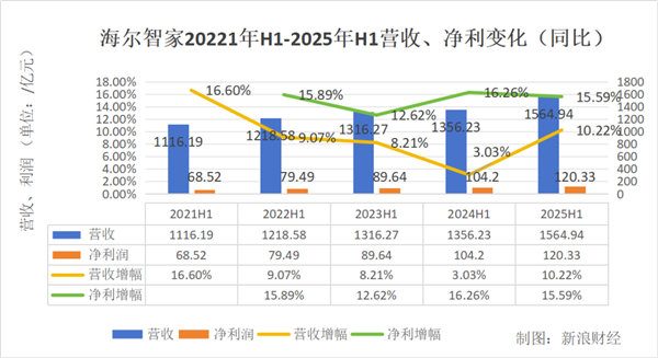 白电三巨头PK：美的狂奔 海尔稳健 格力再垫底