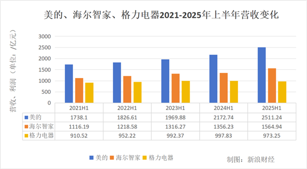 白电三巨头PK：美的狂奔 海尔稳健 格力再垫底