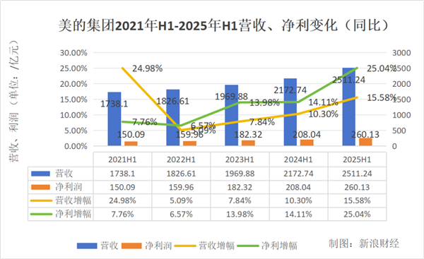 白电三巨头PK：美的狂奔 海尔稳健 格力再垫底
