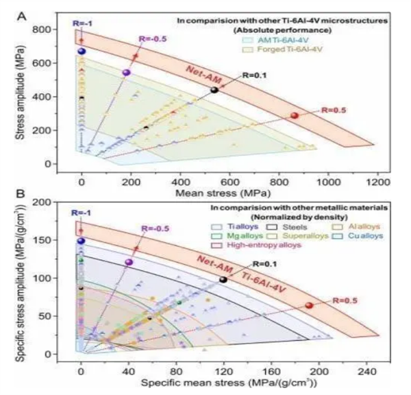 刷新世界纪录！我国新型3D打印“全能”抗疲劳钛合金