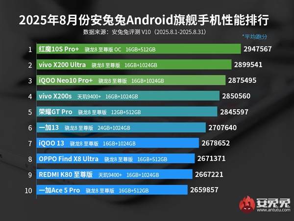 最强游戏手机！安兔兔8月安卓旗舰性能榜出炉：红魔10S Pro+第一