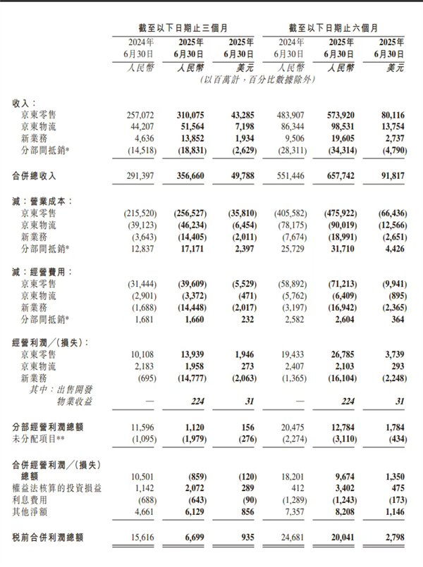 看完外卖大战三巨头的财报 感觉烧的那几百亿跟白菜似的