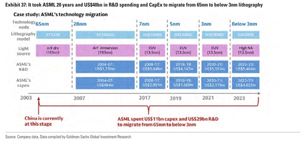 美国投行给中国光刻机落后ASML 20年原因：缺乏制造先进光刻扫描仪能力