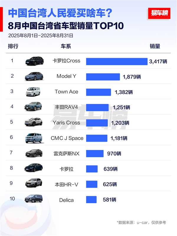 台湾省人民钟爱日系车：销量榜前十 日系车独占八席