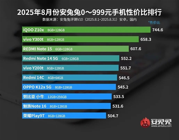 3000元以下最具性价比手机出炉：iQOO拿下三大榜首