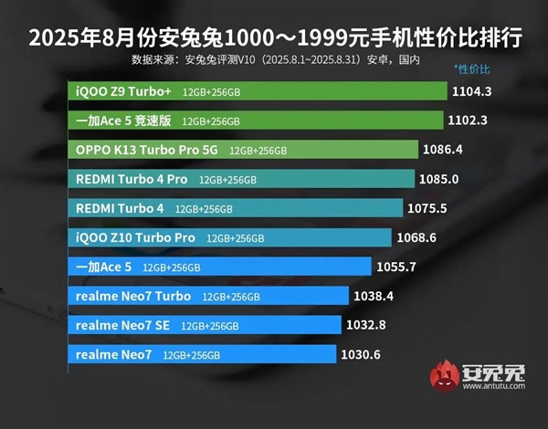 3000元以下最具性价比手机出炉：iQOO拿下三大榜首
