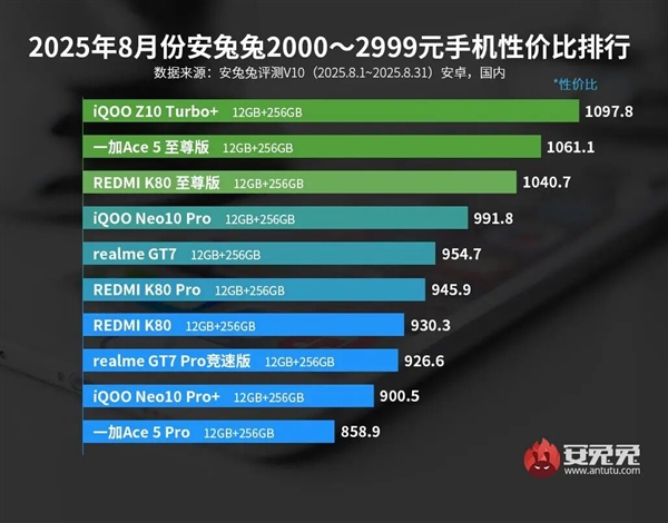 3000元以下最具性价比手机出炉：iQOO拿下三大榜首