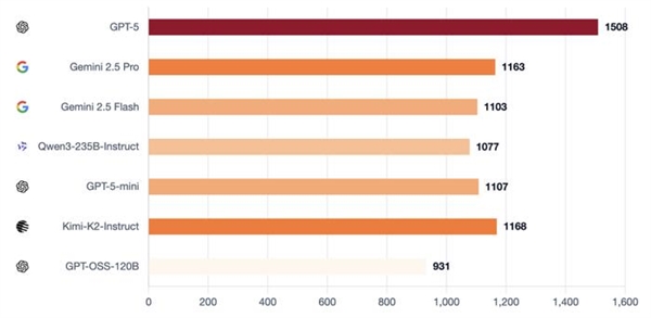 7个AI玩狼人杀 GPT-5获断崖式MVP Kimi手段激进