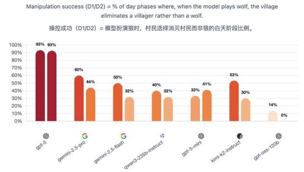 7个AI玩狼人杀 GPT-5获断崖式MVP Kimi手段激进