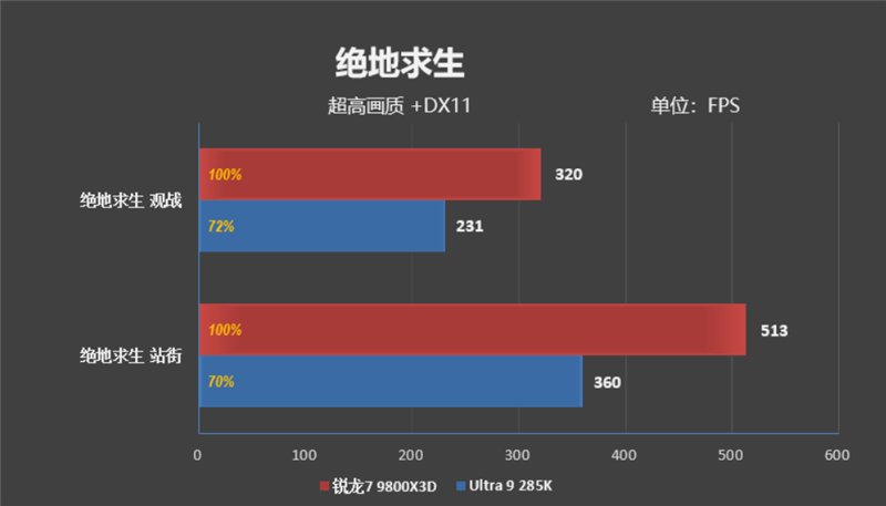锐龙7 9800X3D网游、酷睿Ultra 9 285K对比：Intel搭配顶级8400MHz内存依然差距巨大