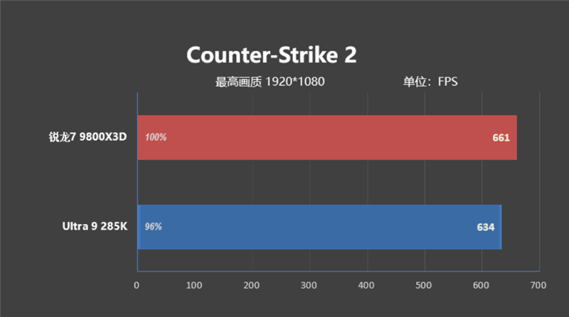 锐龙7 9800X3D网游、酷睿Ultra 9 285K对比：Intel搭配顶级8400MHz内存依然差距巨大