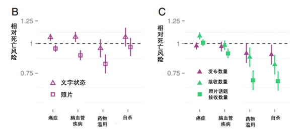 爱发朋友圈 死亡风险直降12%！