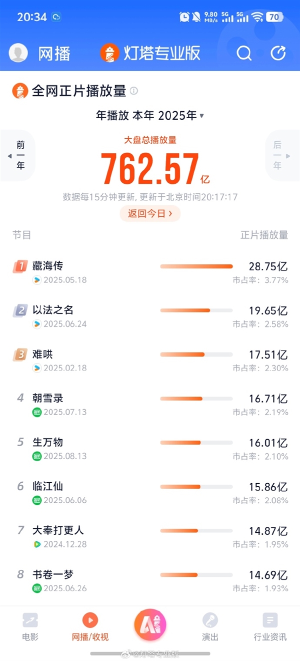 杨幂主演《生万物》高开暴走 播放量破16亿 杀入2025年前5