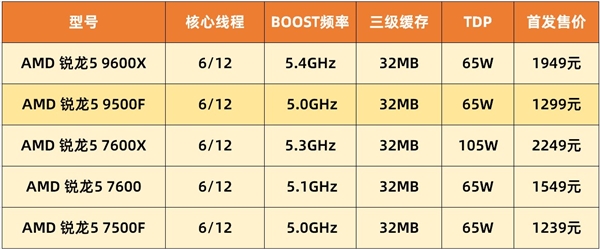 AMD锐龙5 9500F首测 游戏帧数超越14600K