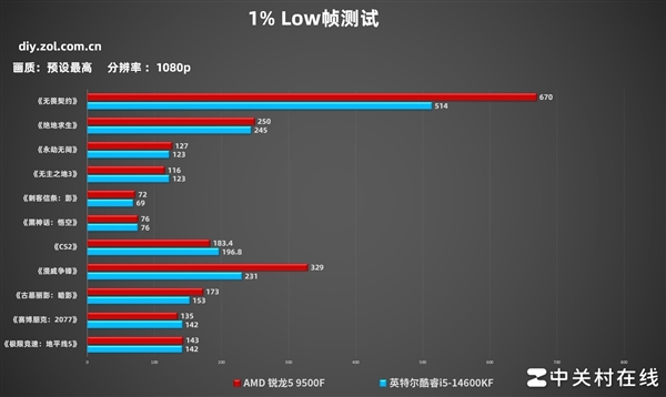 AMD锐龙5 9500F首测 游戏帧数超越14600K