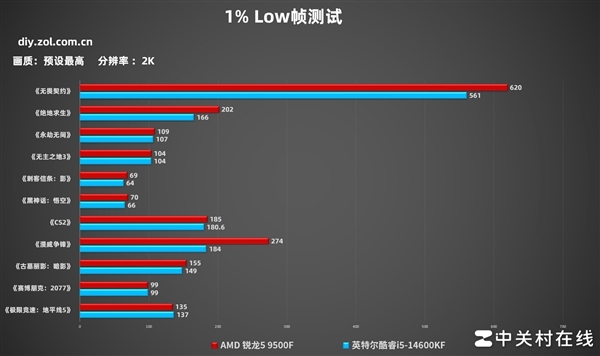 AMD锐龙5 9500F首测 游戏帧数超越14600K