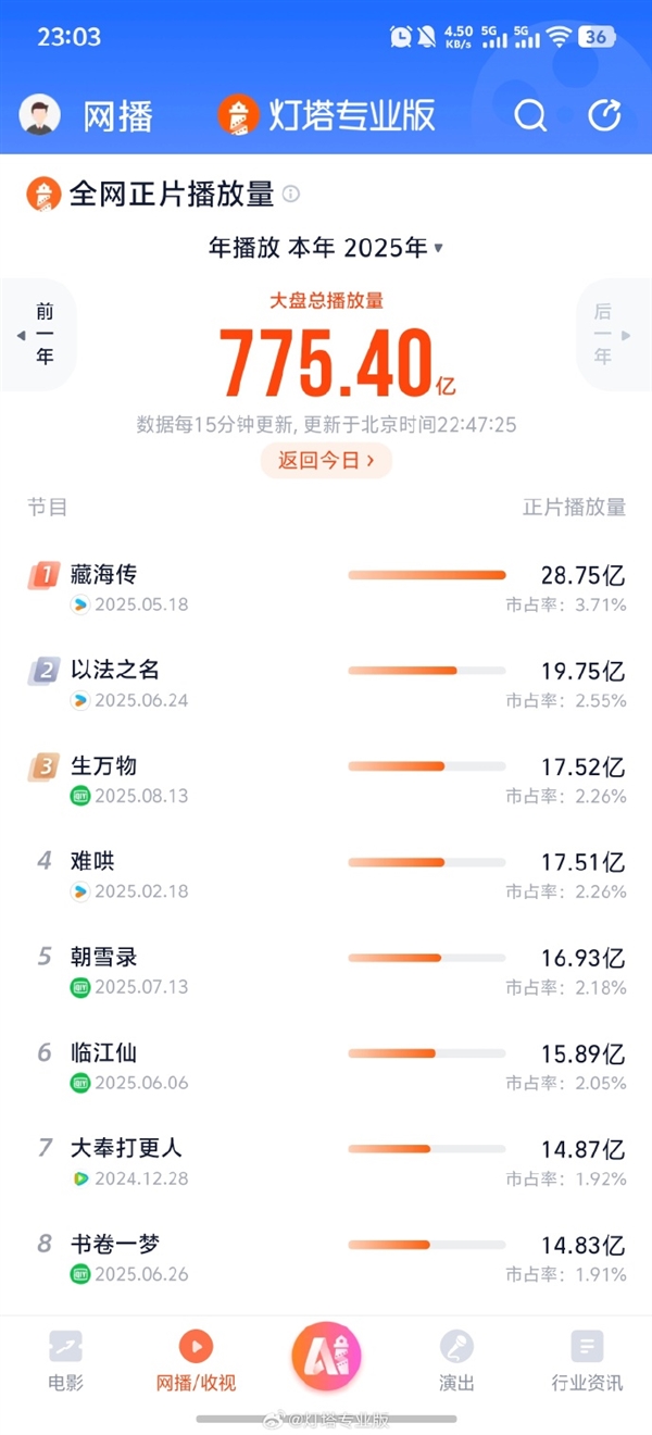 17.52亿！杨幂新剧《生万物》杀入2025播放量前三