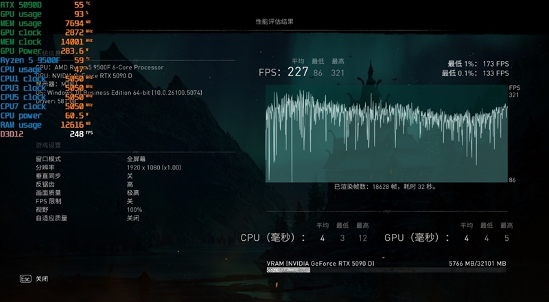 只用一半功耗 就赢了i5-14600K！AMD锐龙5 9500F评测