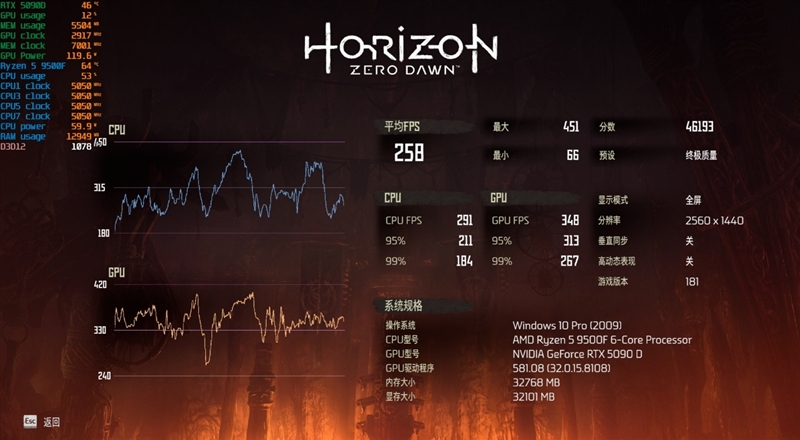 只用一半功耗 就赢了i5-14600K！AMD锐龙5 9500F评测