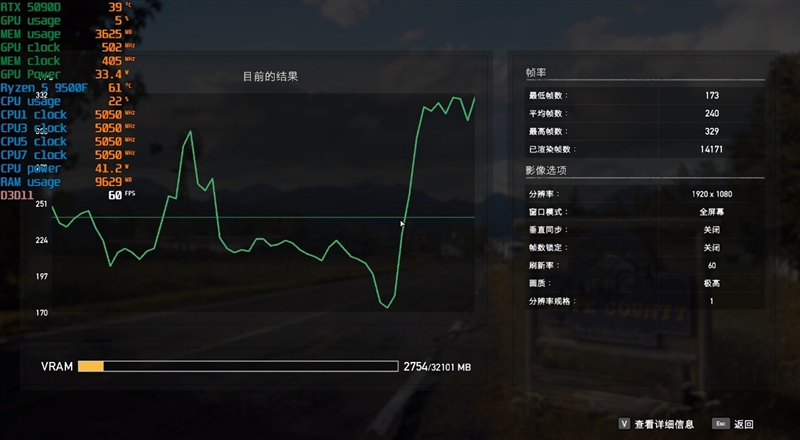 只用一半功耗 就赢了i5-14600K！AMD锐龙5 9500F评测