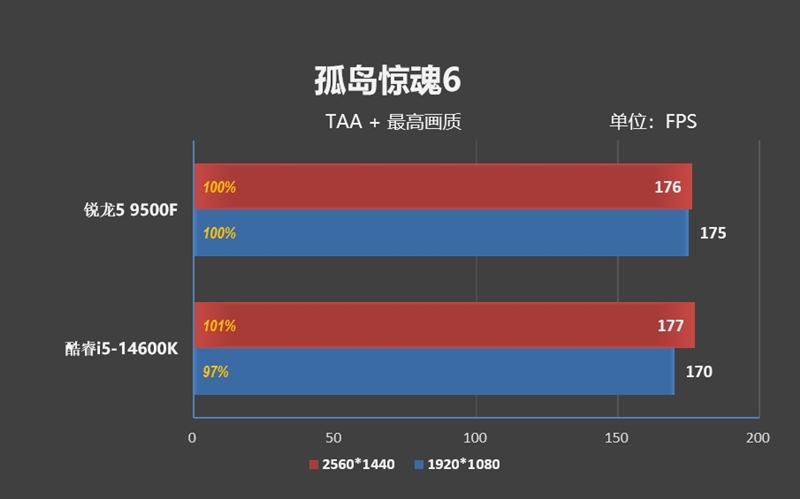 只用一半功耗 就赢了i5-14600K！AMD锐龙5 9500F评测