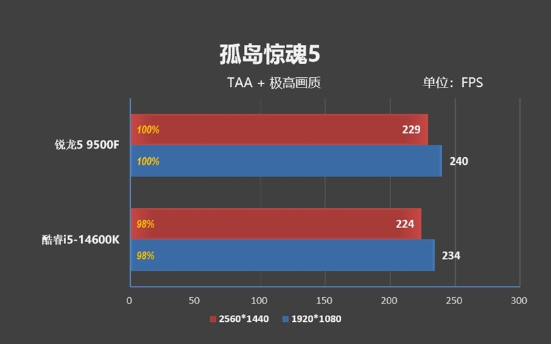 只用一半功耗 就赢了i5-14600K！AMD锐龙5 9500F评测