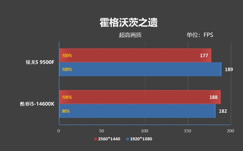 只用一半功耗 就赢了i5-14600K！AMD锐龙5 9500F评测