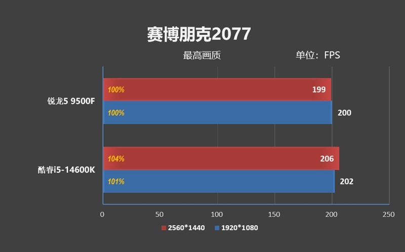 只用一半功耗 就赢了i5-14600K！AMD锐龙5 9500F评测