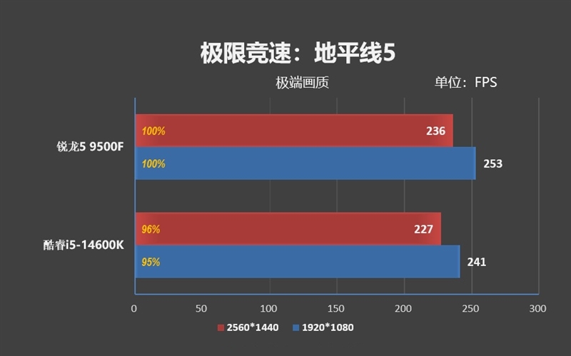 只用一半功耗 就赢了i5-14600K！AMD锐龙5 9500F评测