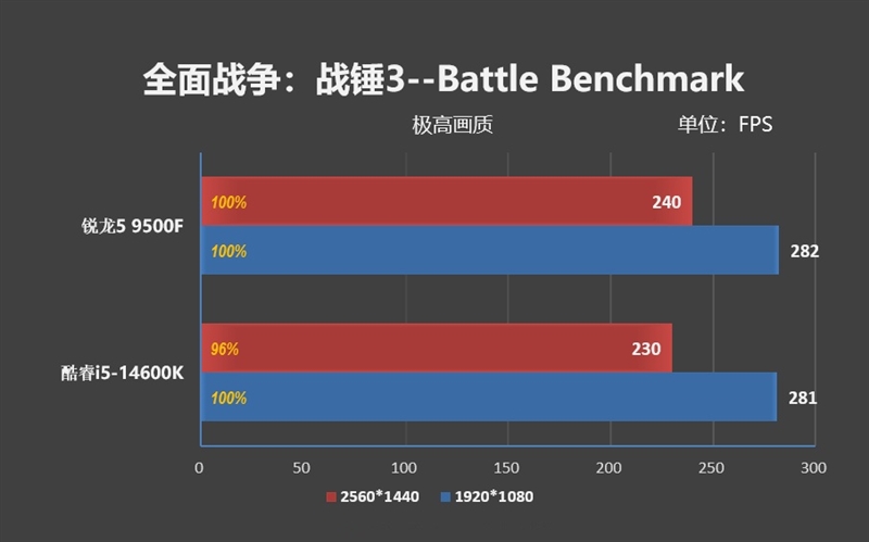 只用一半功耗 就赢了i5-14600K！AMD锐龙5 9500F评测