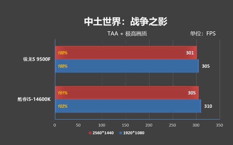 只用一半功耗 就赢了i5-14600K！AMD锐龙5 9500F评测