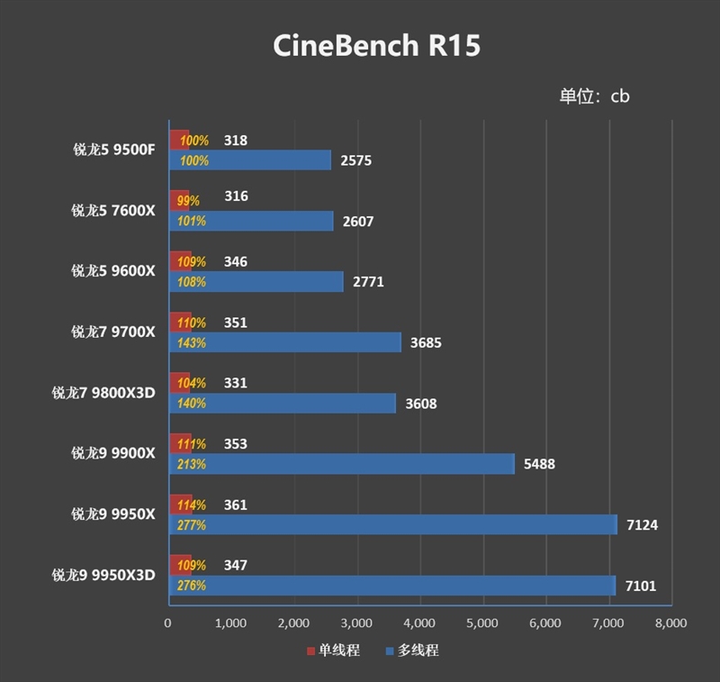 只用一半功耗 就赢了i5-14600K！AMD锐龙5 9500F评测