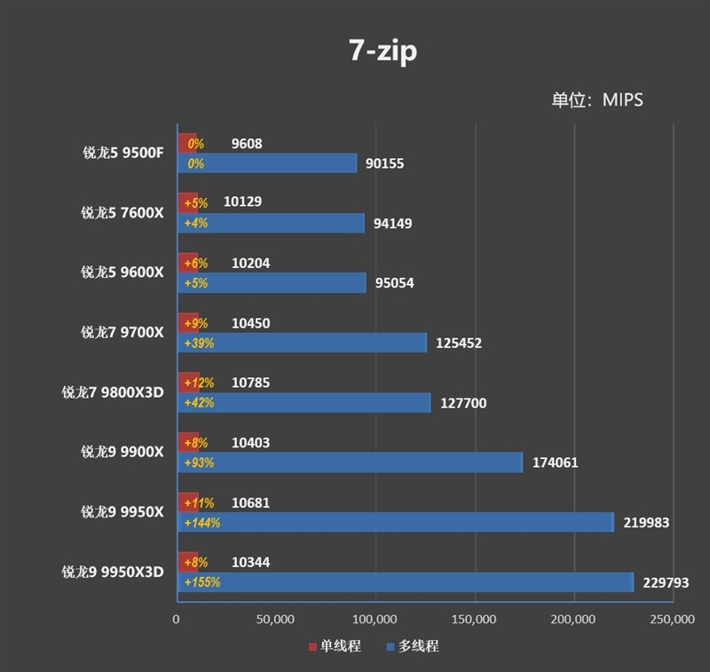 只用一半功耗 就赢了i5-14600K！AMD锐龙5 9500F评测