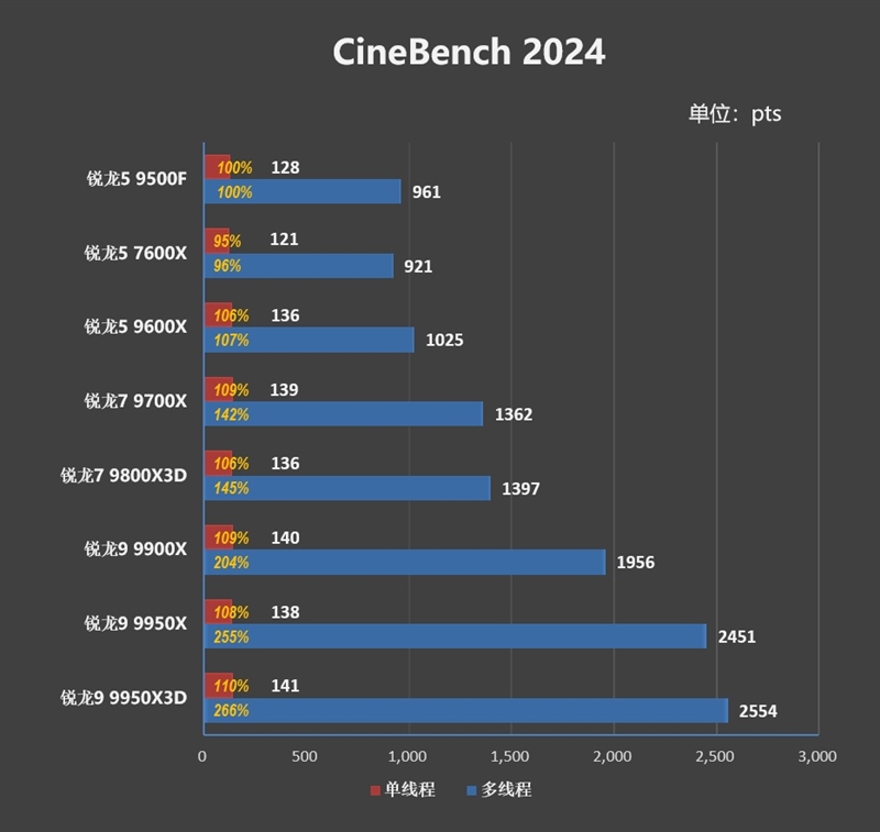只用一半功耗 就赢了i5-14600K！AMD锐龙5 9500F评测