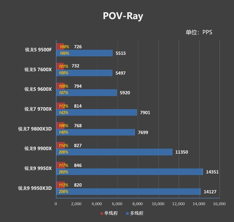 只用一半功耗 就赢了i5-14600K！AMD锐龙5 9500F评测