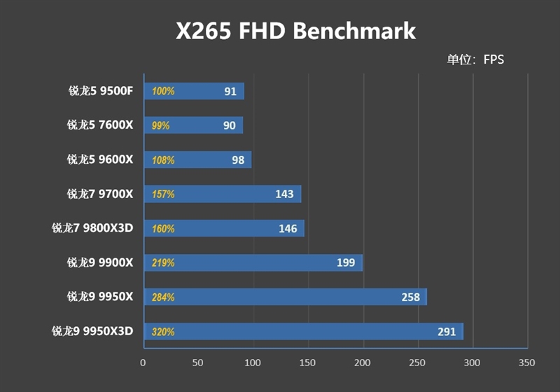 只用一半功耗 就赢了i5-14600K！AMD锐龙5 9500F评测