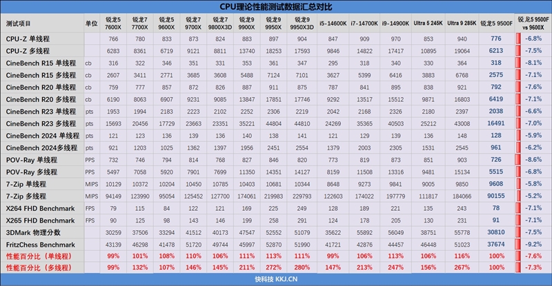 只用一半功耗 就赢了i5-14600K！AMD锐龙5 9500F评测