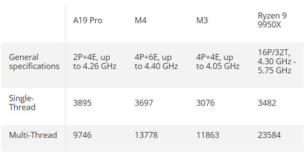 手机CPU干翻PC！苹果A19 Pro单线程击败锐龙9 9950X