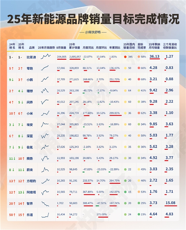 新能源汽车品牌TOP15年销量目标完成情况一览：小米62%排第三