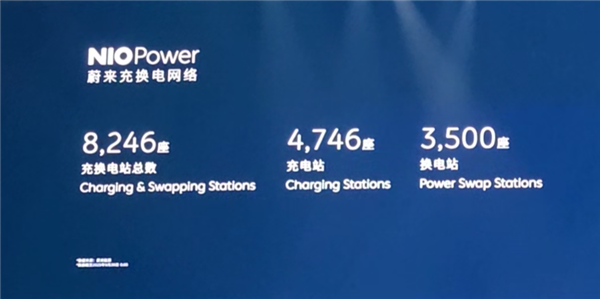 蔚来：充换电站总数8246座 投入超180亿元