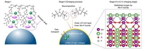 固态电池取得瓶颈技术突破 清华团队开发出高能量密度聚合物电解质