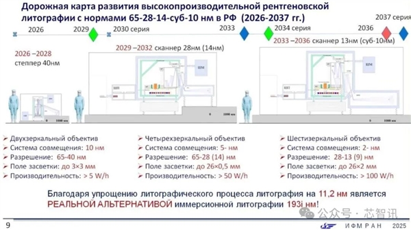 俄罗斯光刻机路线图曝光：2036年底前完成EUV光刻机研发！
