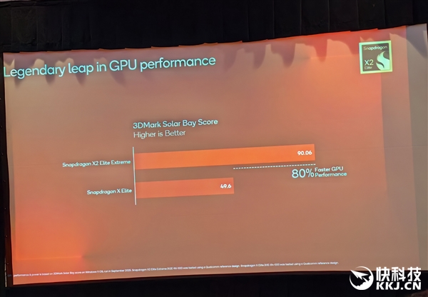 骁龙X2 Elite Extreme首发跑分!CPU/GPU/NPU全面绞杀AMD/Intel 只等生态成熟