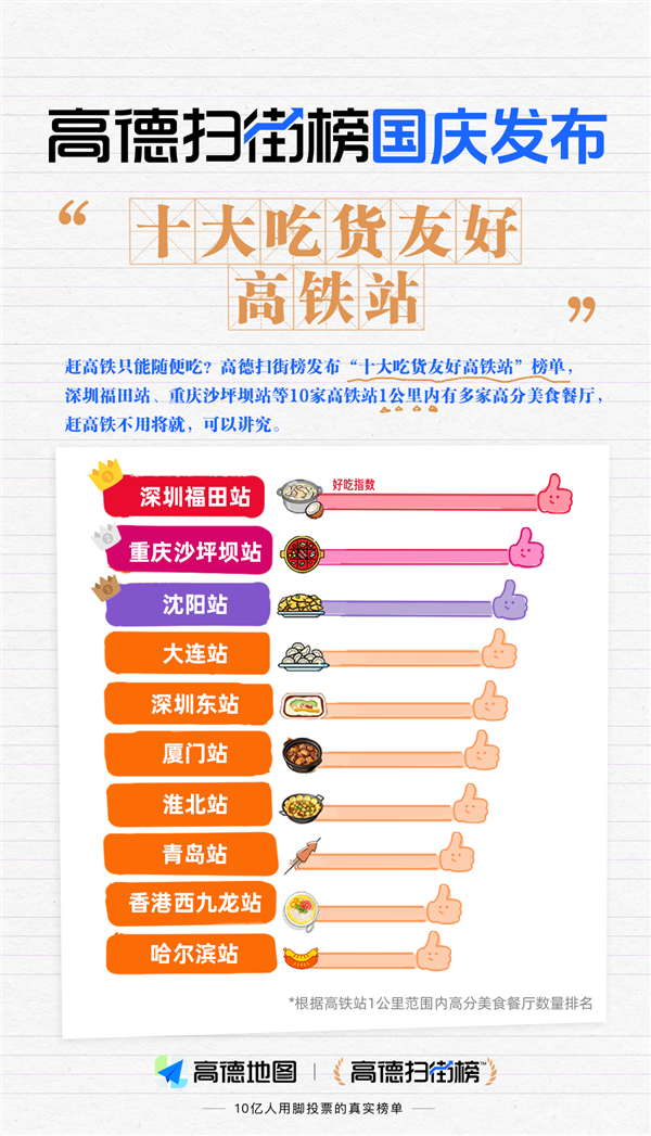 全国十大最“好吃”高铁站出炉：深圳福田站排名第一