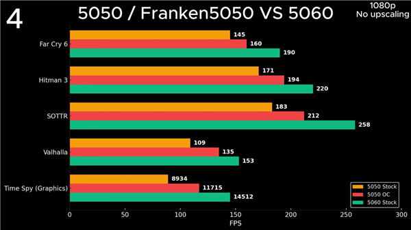 NVIDIA最入门显卡：RTX 5050成功改装成5050 Ti！创多项世界纪录
