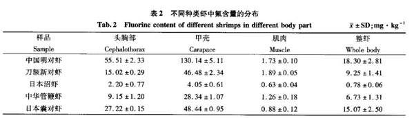 为何我们常吃北极甜虾 少见南极磷虾