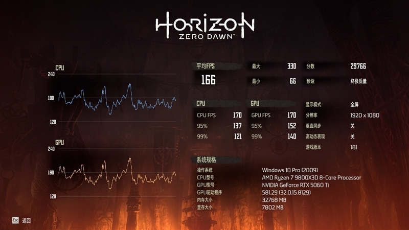 游戏性能提升显著 价格优势高达15%！RX 9060 XT 16GB vs RTX 5060 Ti对比评测